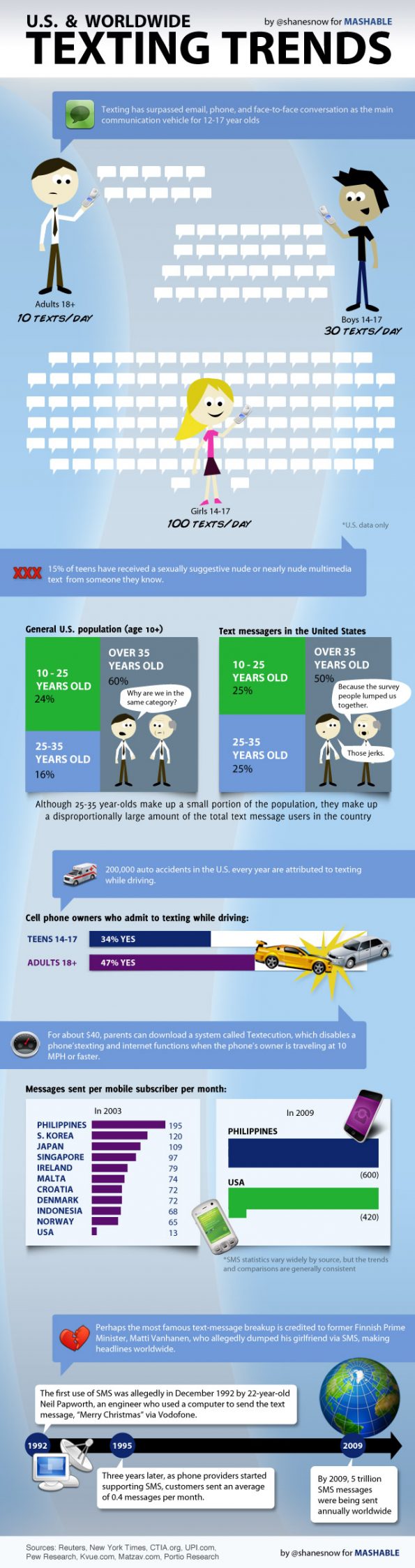 worldwide-texting-trends-2