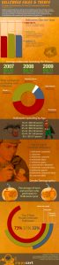 halloween-sales-and-trends