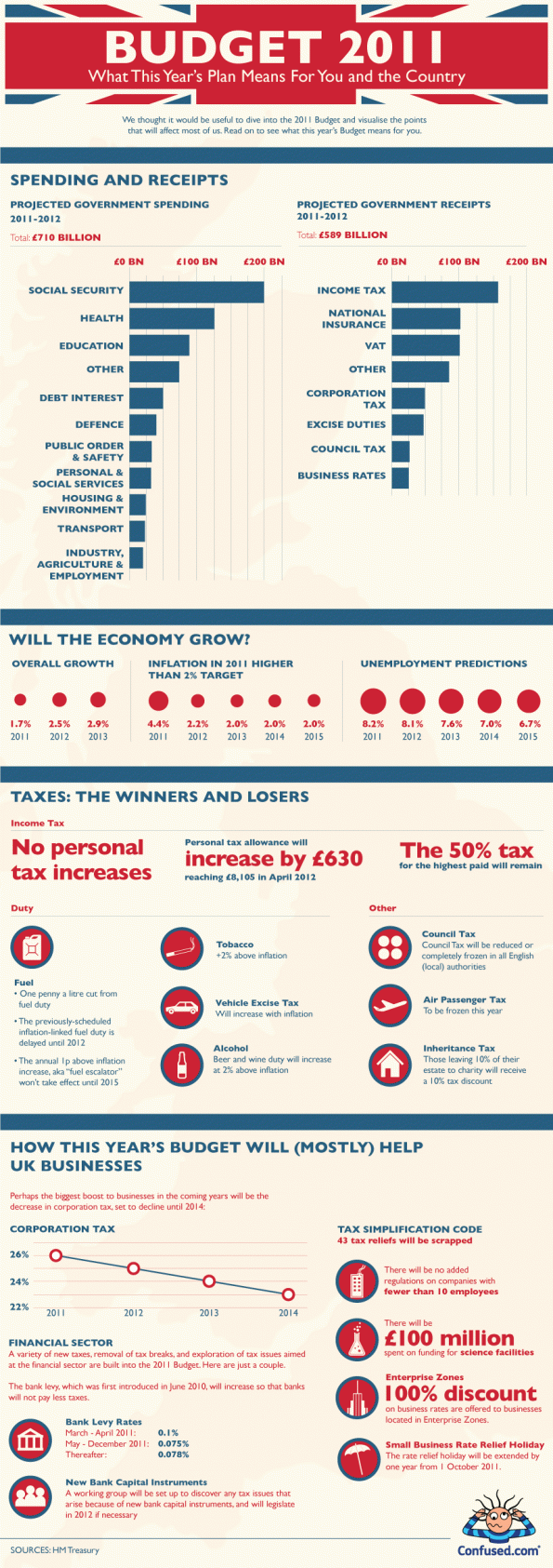 budget-2011
